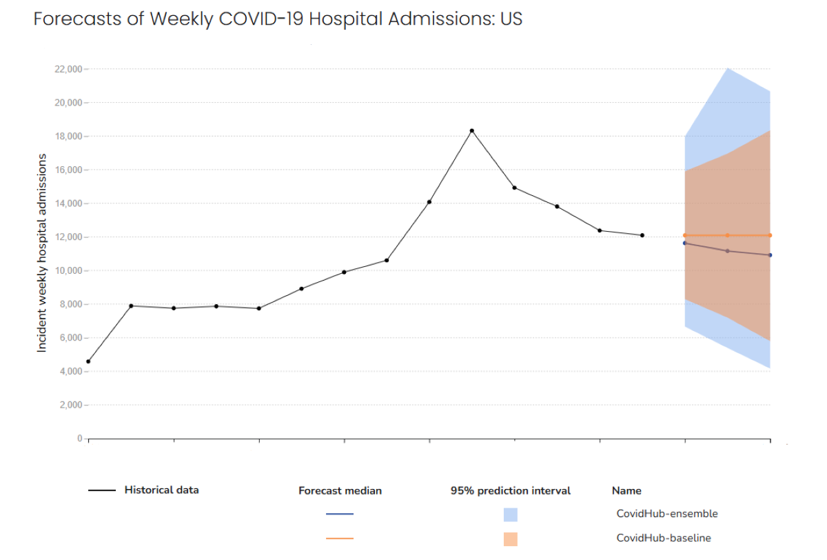 Line chart showing daily COVID-19 hospital admissions on the y-axis and timeframe on the x-axis.