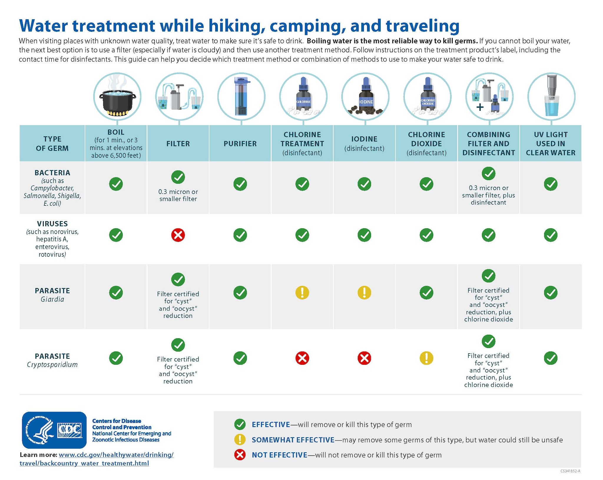 Thumbnail - Water treatment while hiking, camping, and traveling