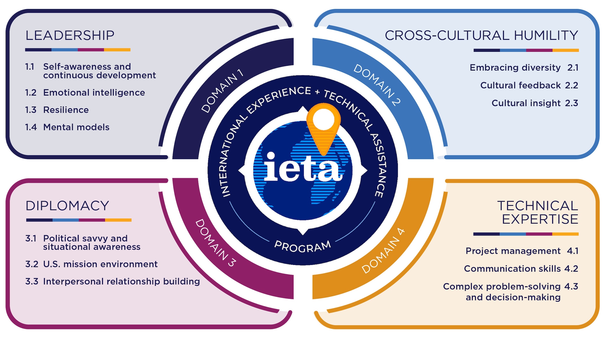 There is a circular graphic depicting the four domains of IETA. By each domain, there is a rounded rectangular box with the name and competencies. The four domains are: leadership, cross-cultural humility, diplomacy, and technical expertise