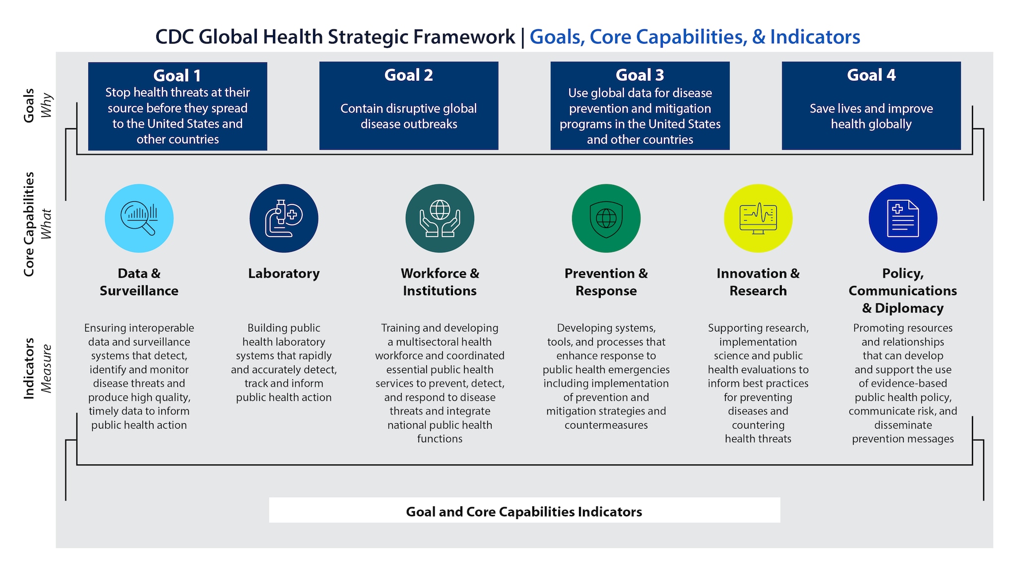 Data & Surveillance Ensuring interoperable data and surveillance systems that detect, identify and monitor disease threats and produce high quality, timely data to inform public health action. Laboratory Building public health laboratory systems that rapidly and accurately detect, track and inform public health action Workforce & Institutions Training and developing a multisectoral health workforce and coordinated essential public health services to prevent, detect, and respond to disease threats and integrate national public health functions Prevention & Response Developing systems, tools, and processes that enhance response to public health emergencies including implementation of prevention and mitigation strategies and countermeasures to prevent transmission and treat diseases Innovation & Research Supporting research, implementation science and public health evaluations to inform best practices for preventing diseases and countering health threats Policy, Communications & Diplomacy Foster health diplomacy by building relationships that promote the use of evidence-based public health policy, communicate risk, and disseminate prevention messages in response to health threats