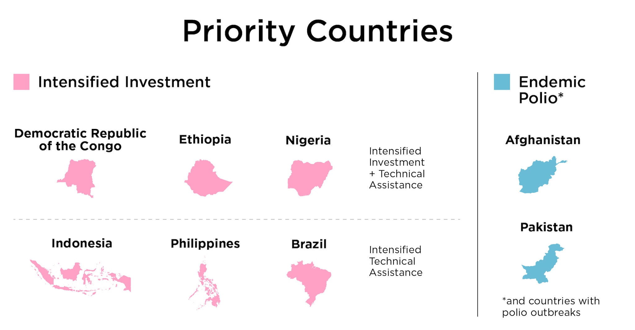 Priority countries for polio: Intensified Investment - Brazil, DRC, Ethiopia, Indonesia, Nigeria, Philippines. Endemic Polio - Afghanistan and Pakistan (with focus on outbreak countries).