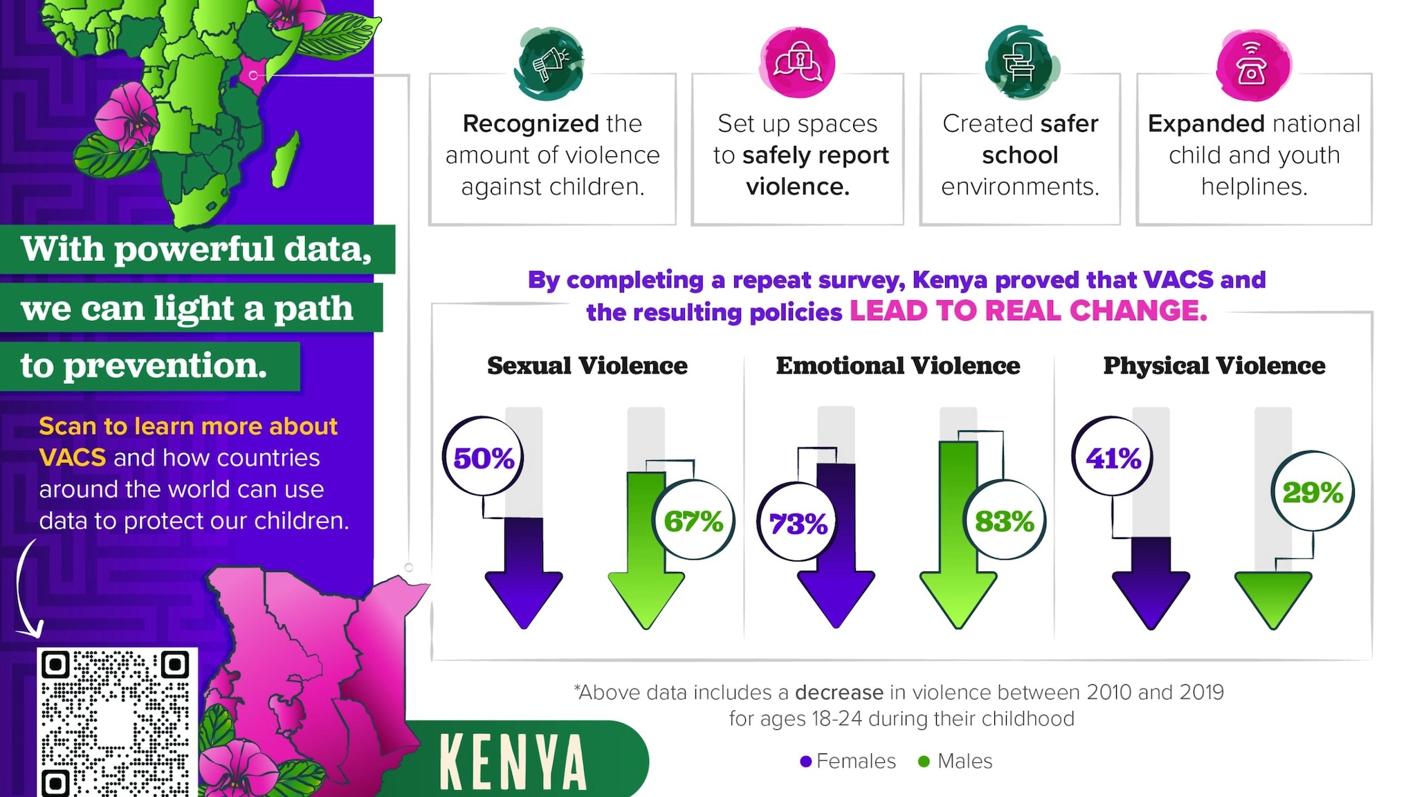 Purple, yellow and green infographic with data on the reduction in violence against girls due to information from VACS.