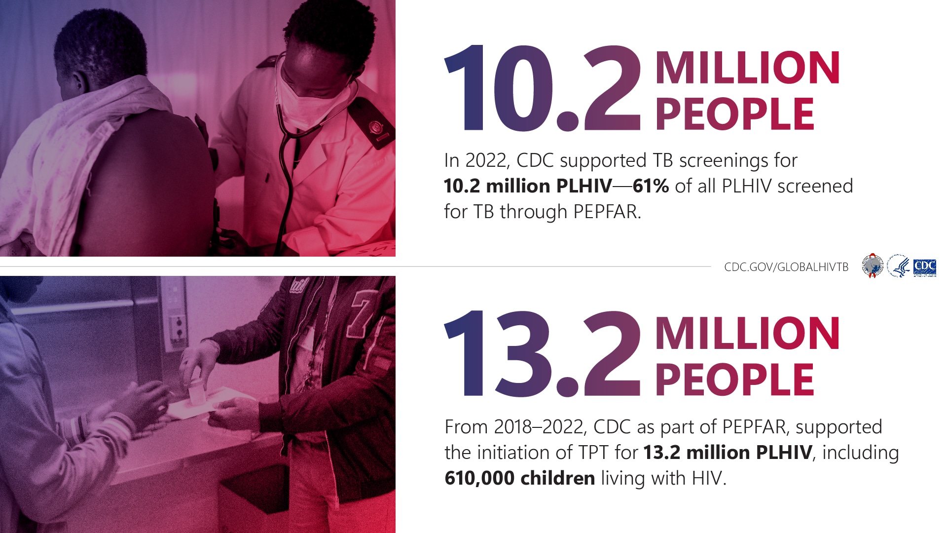 Infographic showcasing CDC's work though PEPFAR.