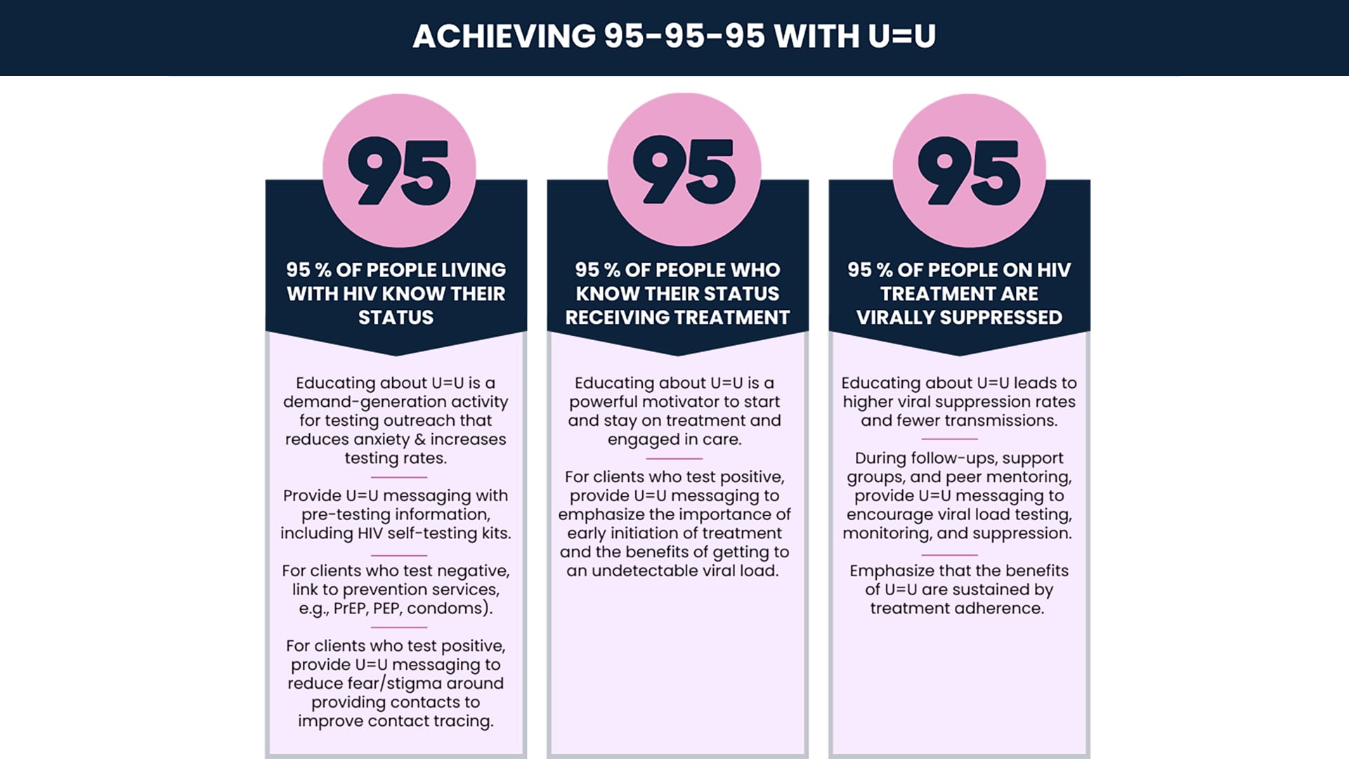 Infographic showing how U=U can help to achieve 95-95-95 targets.