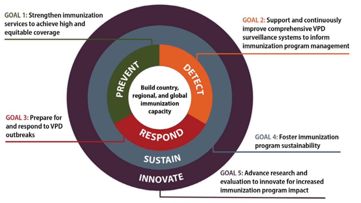 Goals of CDC's Global Immunization Strategic Framework 2021-2030