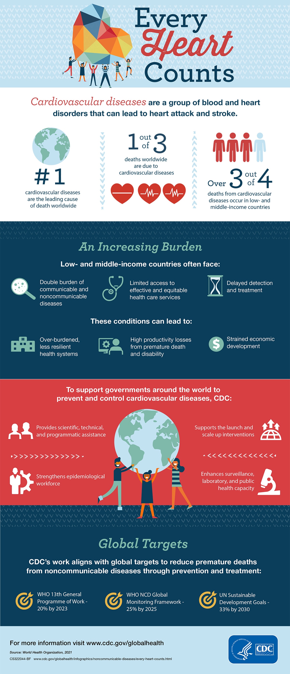 Infographic Every Heart Counts Global Health Cdc
