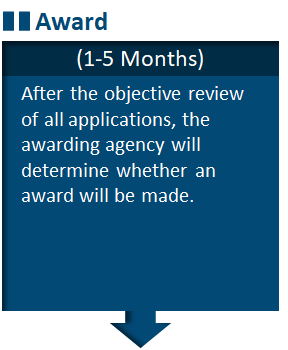 Award (1–5 months) After the objective review of all applications, the awarding agency will determine whether an award will be made.