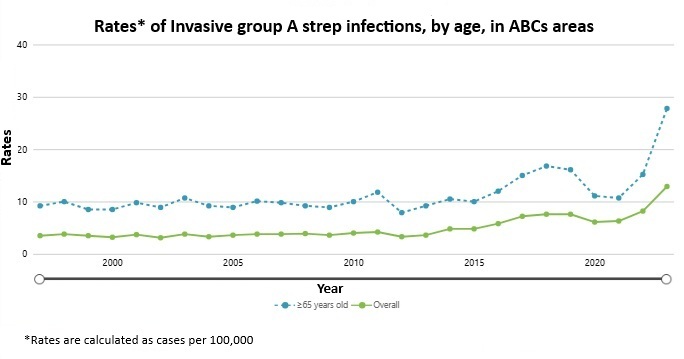 A chart showing rates of invasive group A Streptococcus infections overall and for adults 65 years and older from 1996 through 2023 using Active Bacterial Core surveillance data.