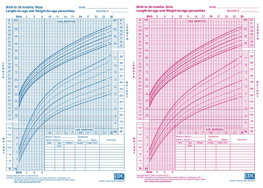 image of CDC charts