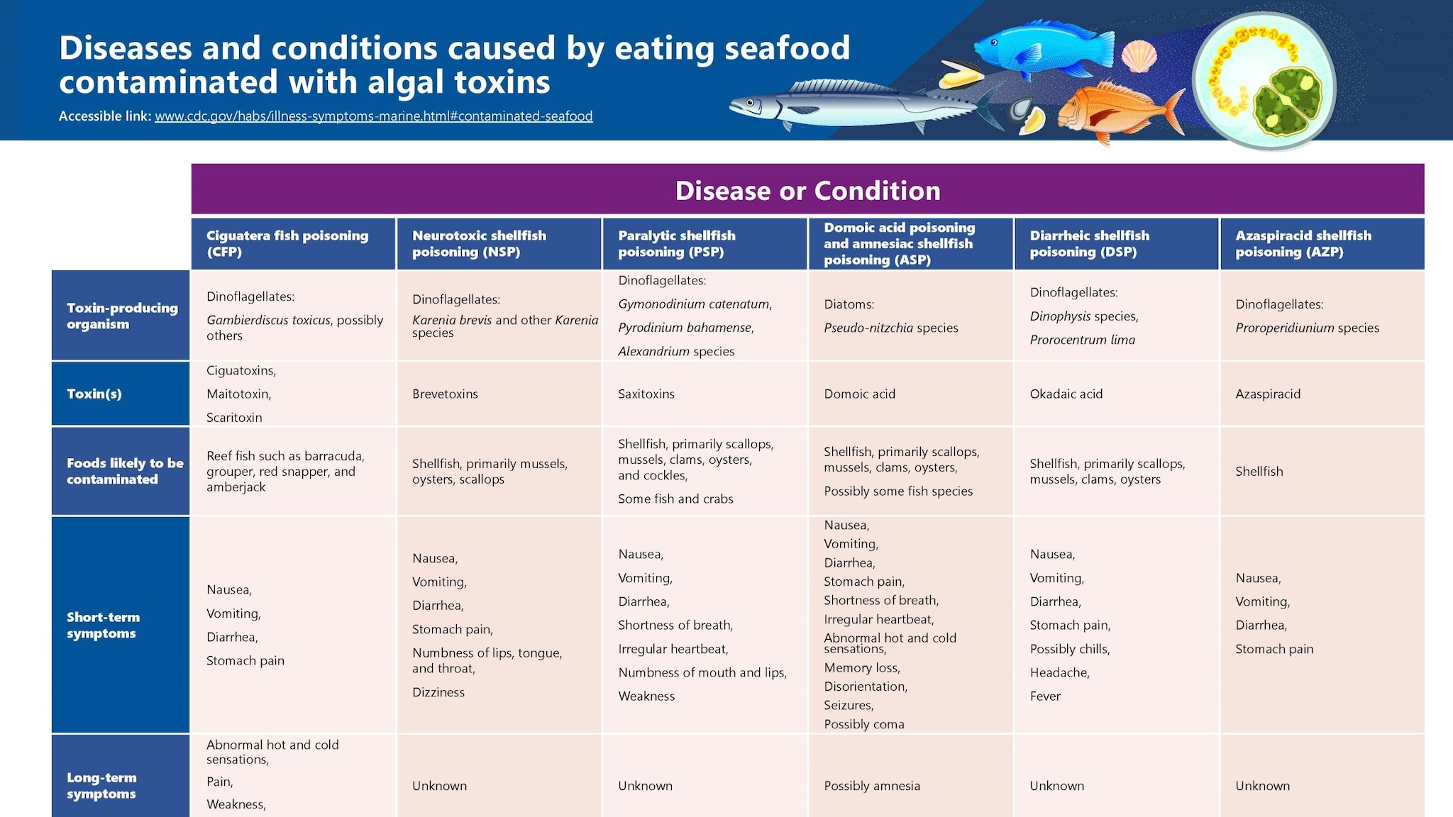 Chart: Diseases and Conditions Caused by Eating Seafood Contaminated ...