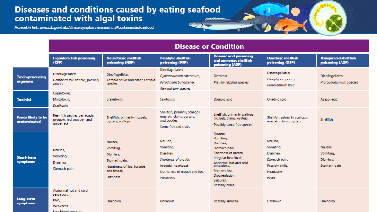 thumbnail of seafood poisoning algal toxins chart pdf