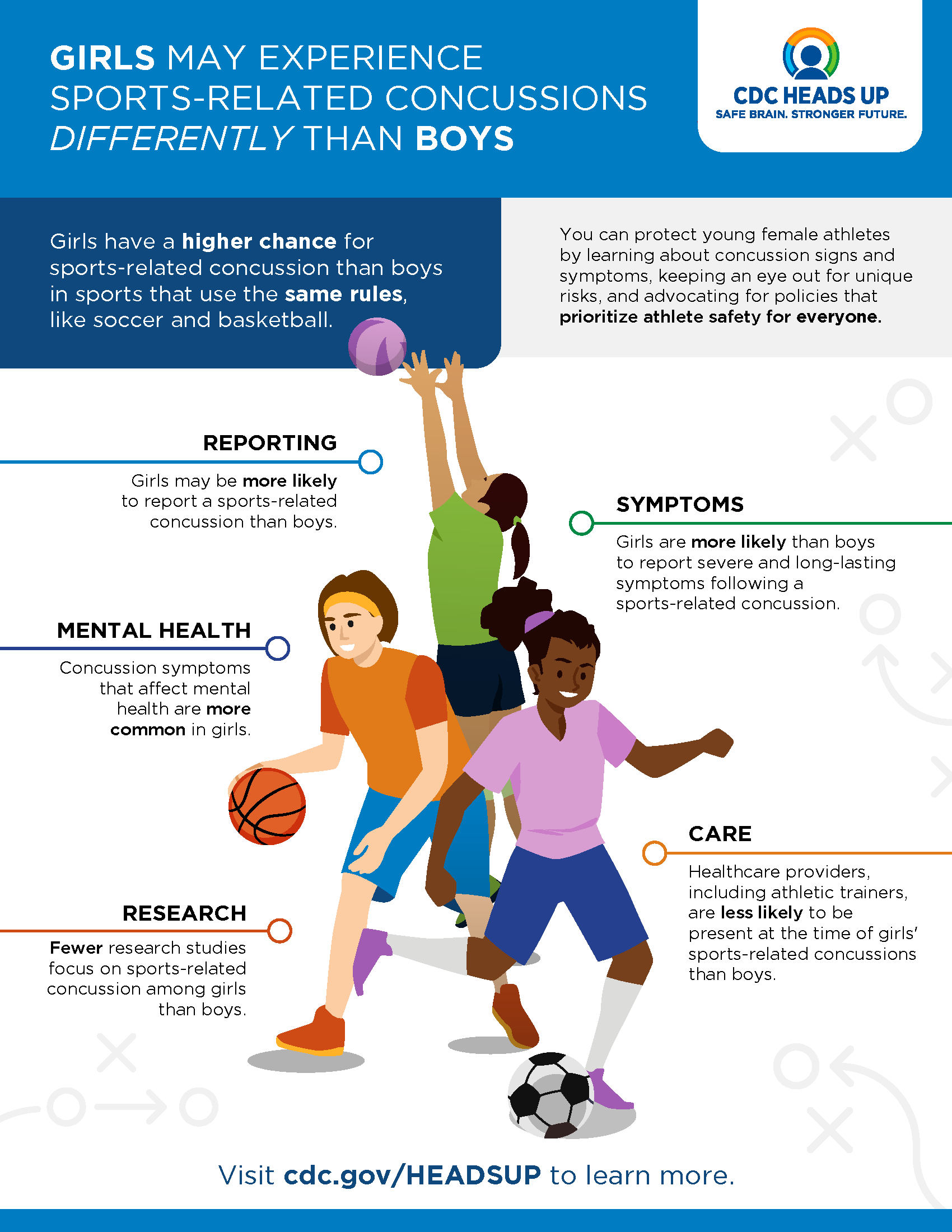 Girls may experience sports-related concussion differently than boys