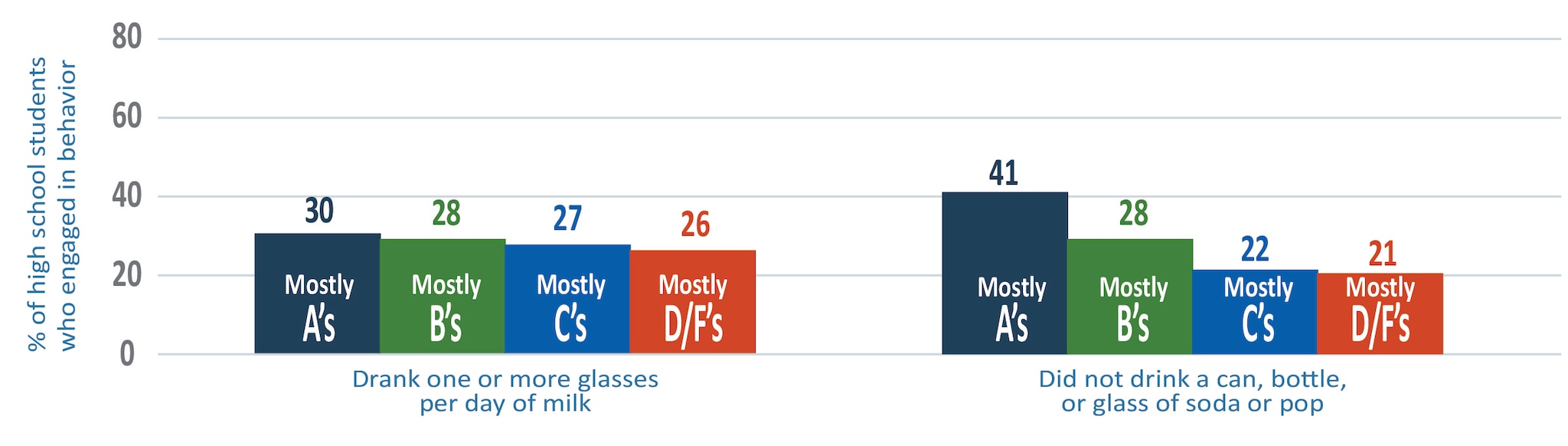 Two sets of percentage bar graphs showing higher grades of high school students engaged in healthy beverage behaviors.