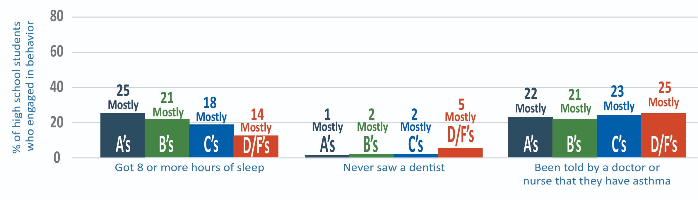 Three sets of bar graphs showing grades of high school students who slept ≥ 8 hours, never saw a dentist, had asthma.