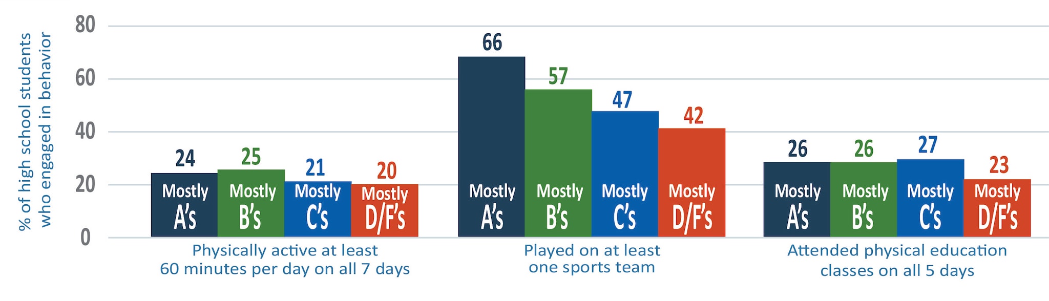 Three sets of percentage bar graphs showing the grades of high school students engaged in various physical activities.