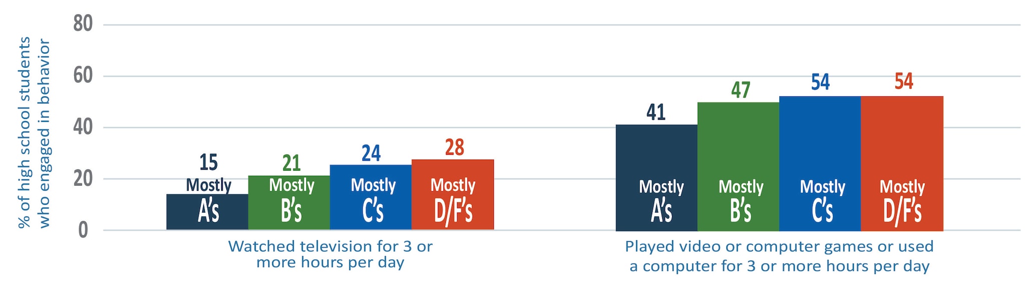 Two sets of percentage bar graphs showing lower grades of high school students engaged in more sedentary activities.