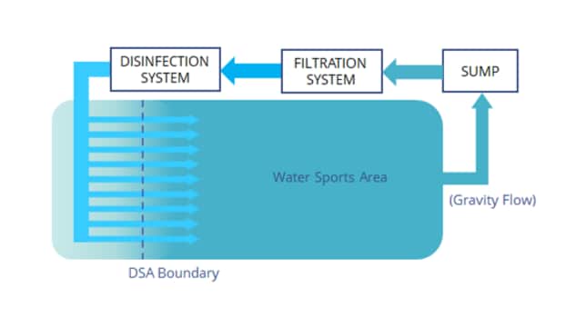 Graphic showing how water flows from the water sports area with an arrow labeled "gravity flow" to the sump, then to the filtration system, disinfection system, and back into the designated swimming area portion of water.