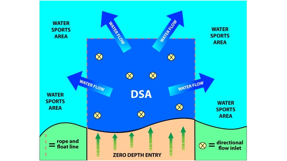 Schematic showing how water flow from the DSA out to the water sports area. There are directional flow inlets throughout the DSA. A rope and float line separates the DSA from the water sports area.