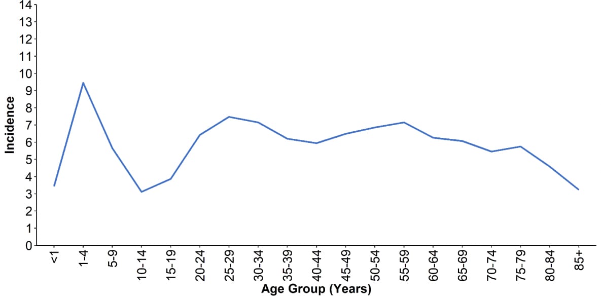Blue line graph of incidence