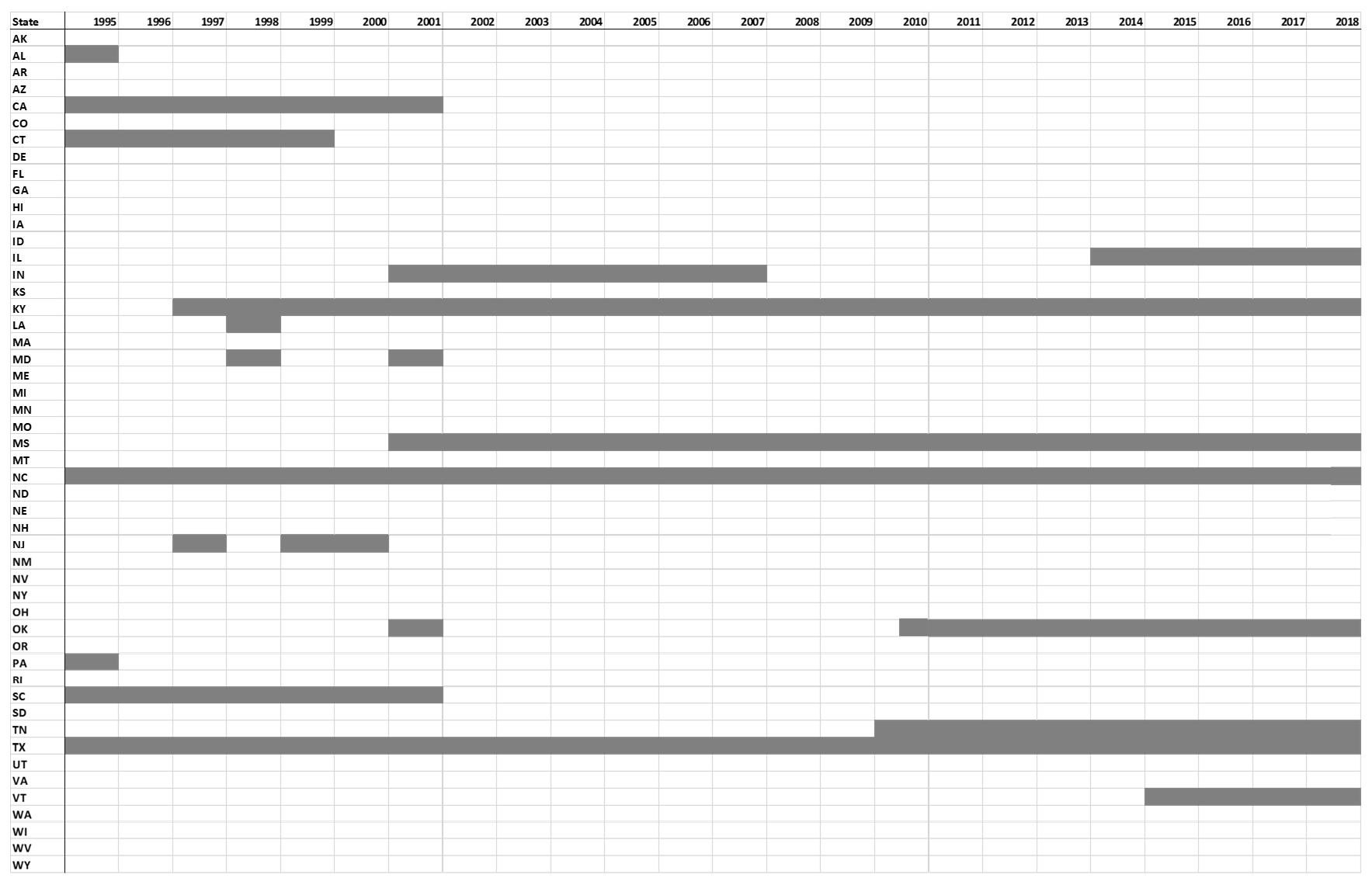 Gray shading table of reporting by state and year