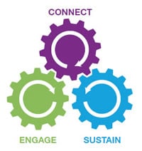 Gear icons next to the terms: connect, engage, sustain.