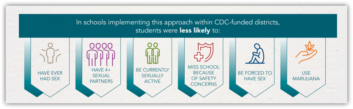 Green top banner with attached tabs outlining six behaviors less likely to occur with what works in schools programming.