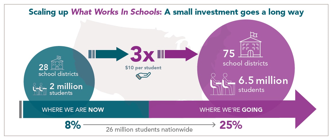 Visual showing that instead of reaching only 2 million students, a small added investment could reach 6.5 million.