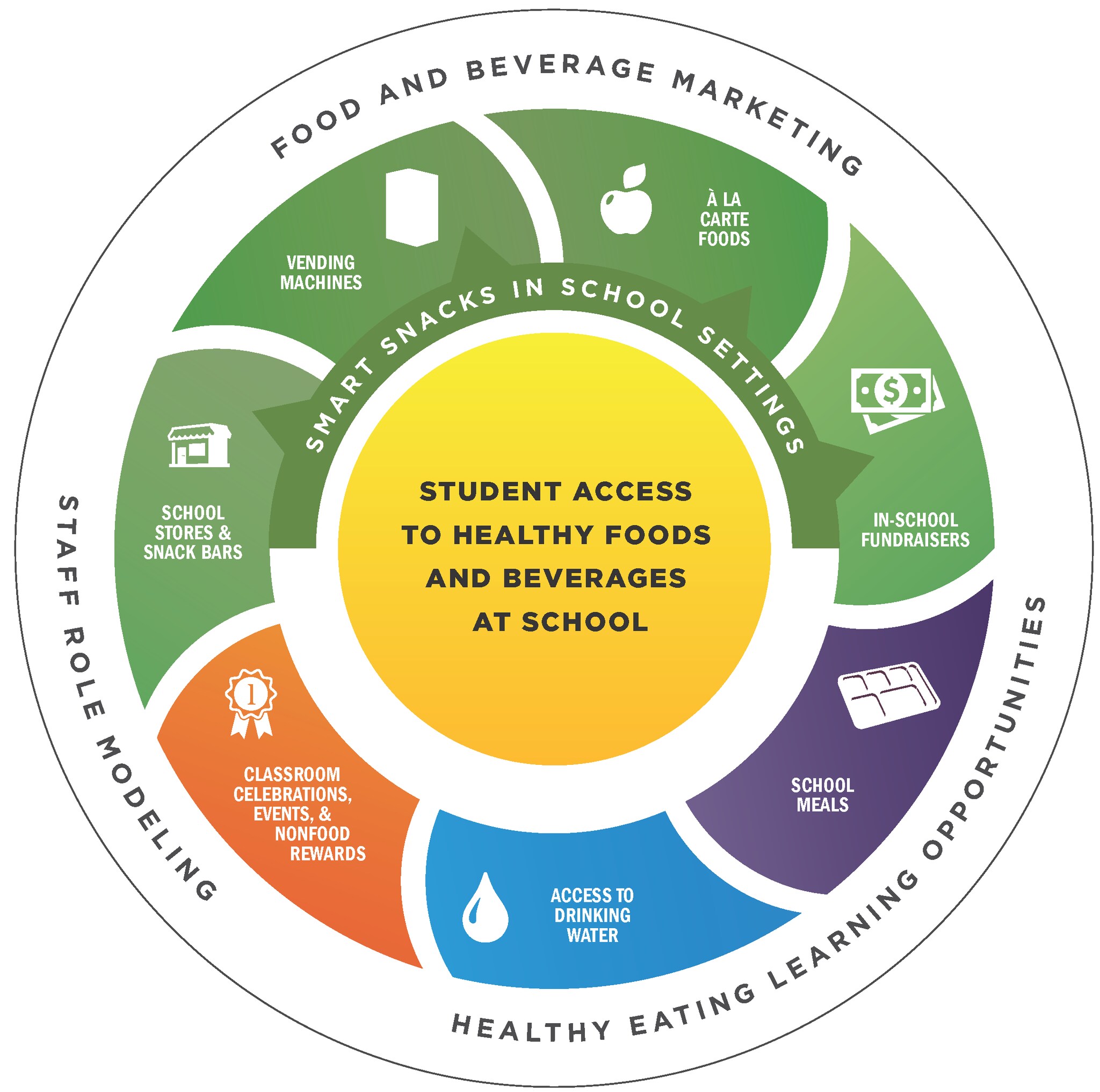 School Nutrition Environment Healthy Schools CDC