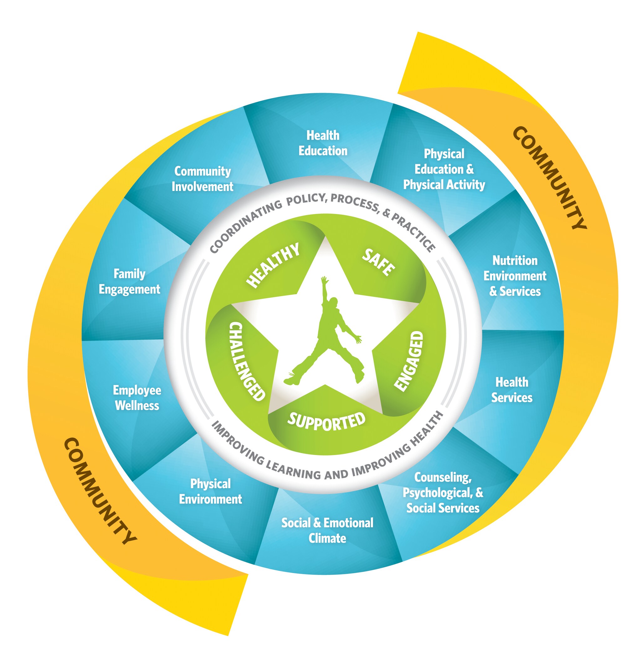 WSCC Model