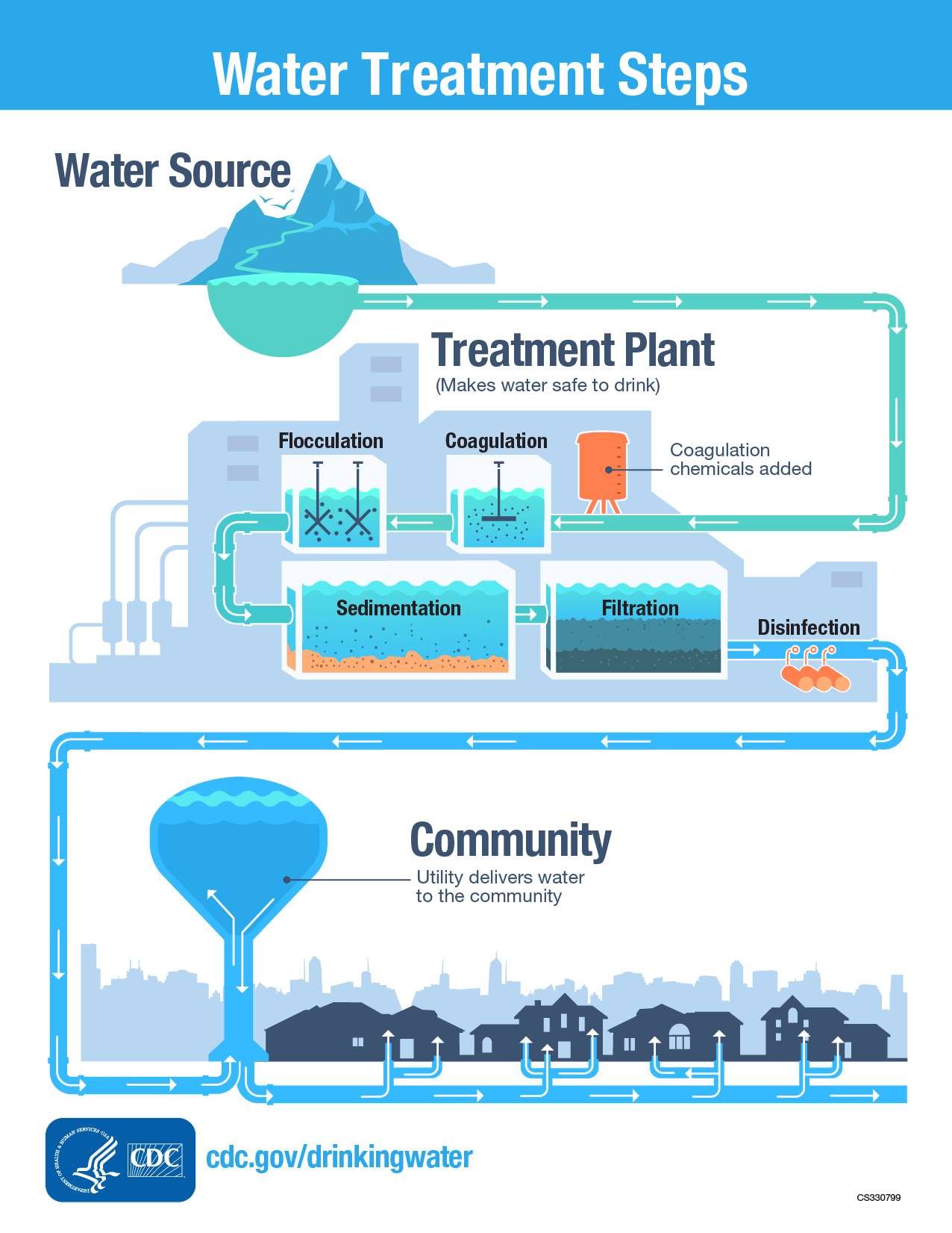 Water Treatment | Public Water Systems | Drinking Water | Healthy Water ...