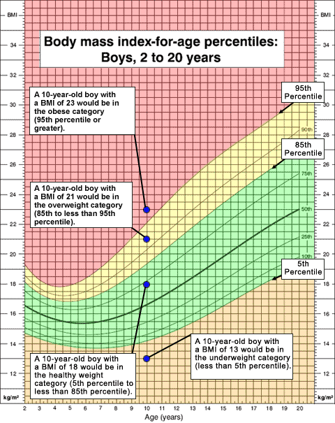 About Child Teen BMI Healthy Weight Nutrition And Physical 