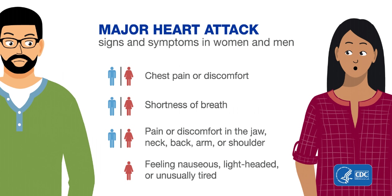 Heart attack symptoms: Major sign could be mistaken for 'bra tightness' in  women