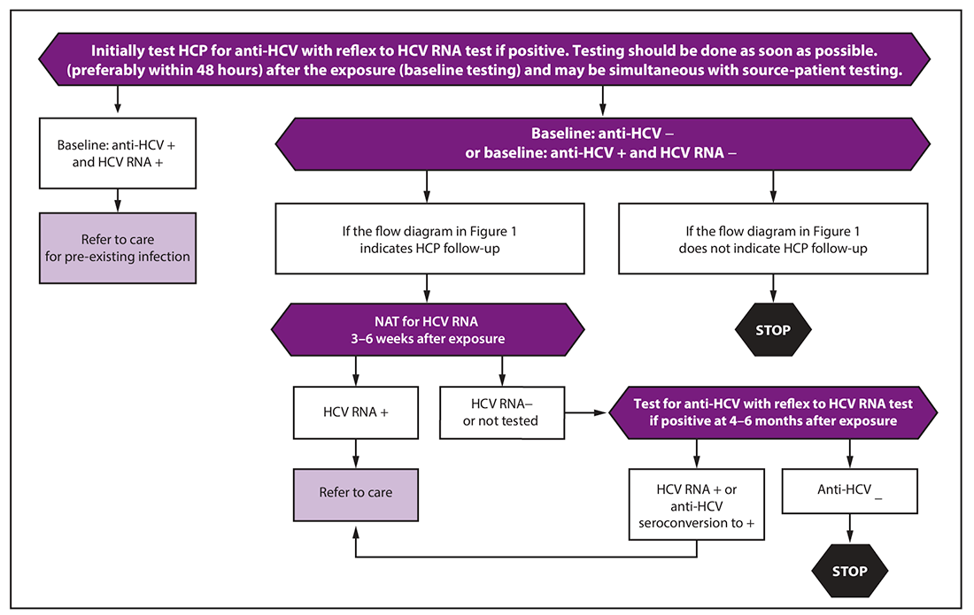 Flowchart for healthcare providers testing a provider for hepatitis C.