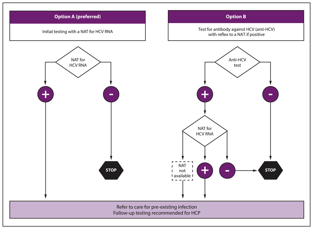 Flowchart for healthcare providers testing a source patient for hepatitis C.