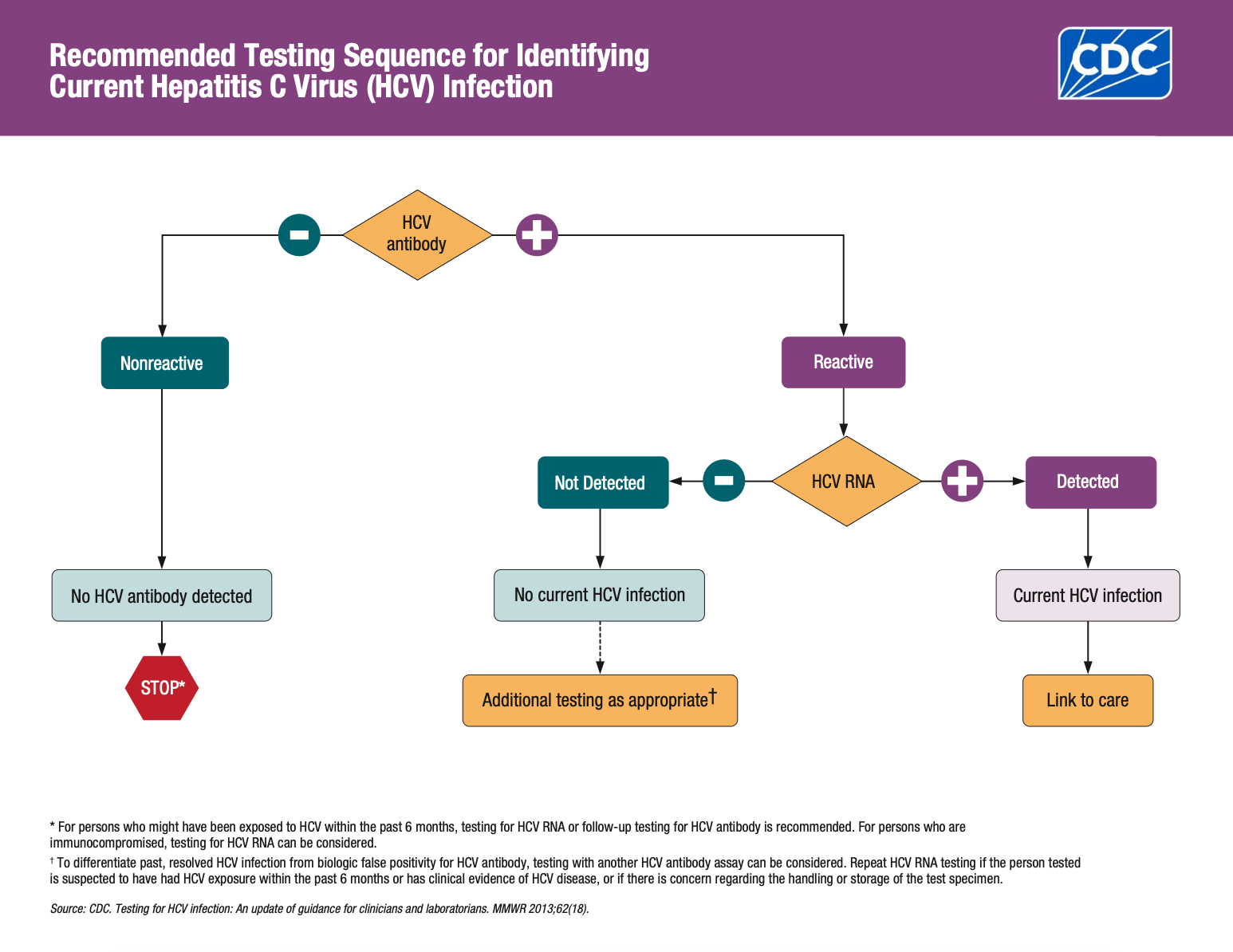 Recommended Testing Sequence for Identifying Current HCV Infection