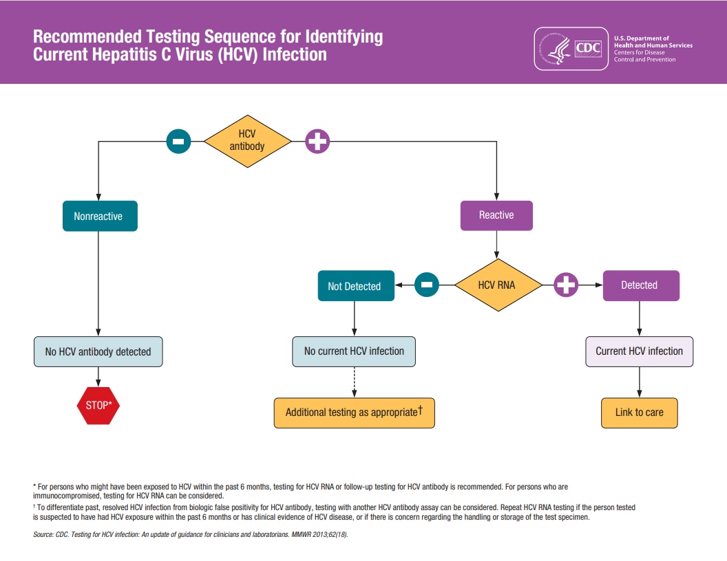 Recommended Testing Sequence for Identifying Current HCV Infection