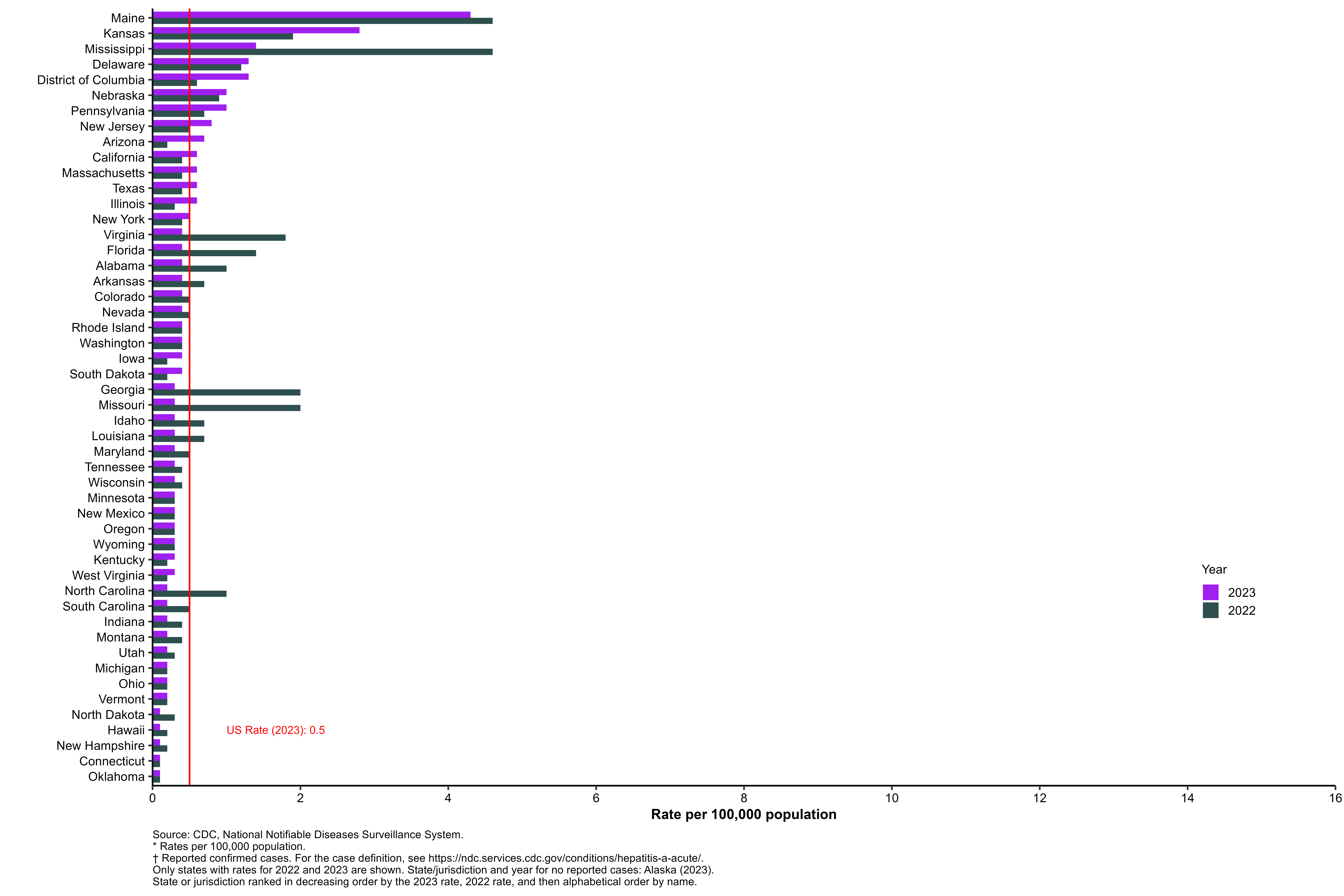 Distribution of rates of reported hepatitis A, by state or jurisdiction, for 2022 and 2023. The US rate in 2023 was 0.5 reported cases per 100,000 population. Maine and Kansas had the highest rates of reported hepatitis A during 2023.