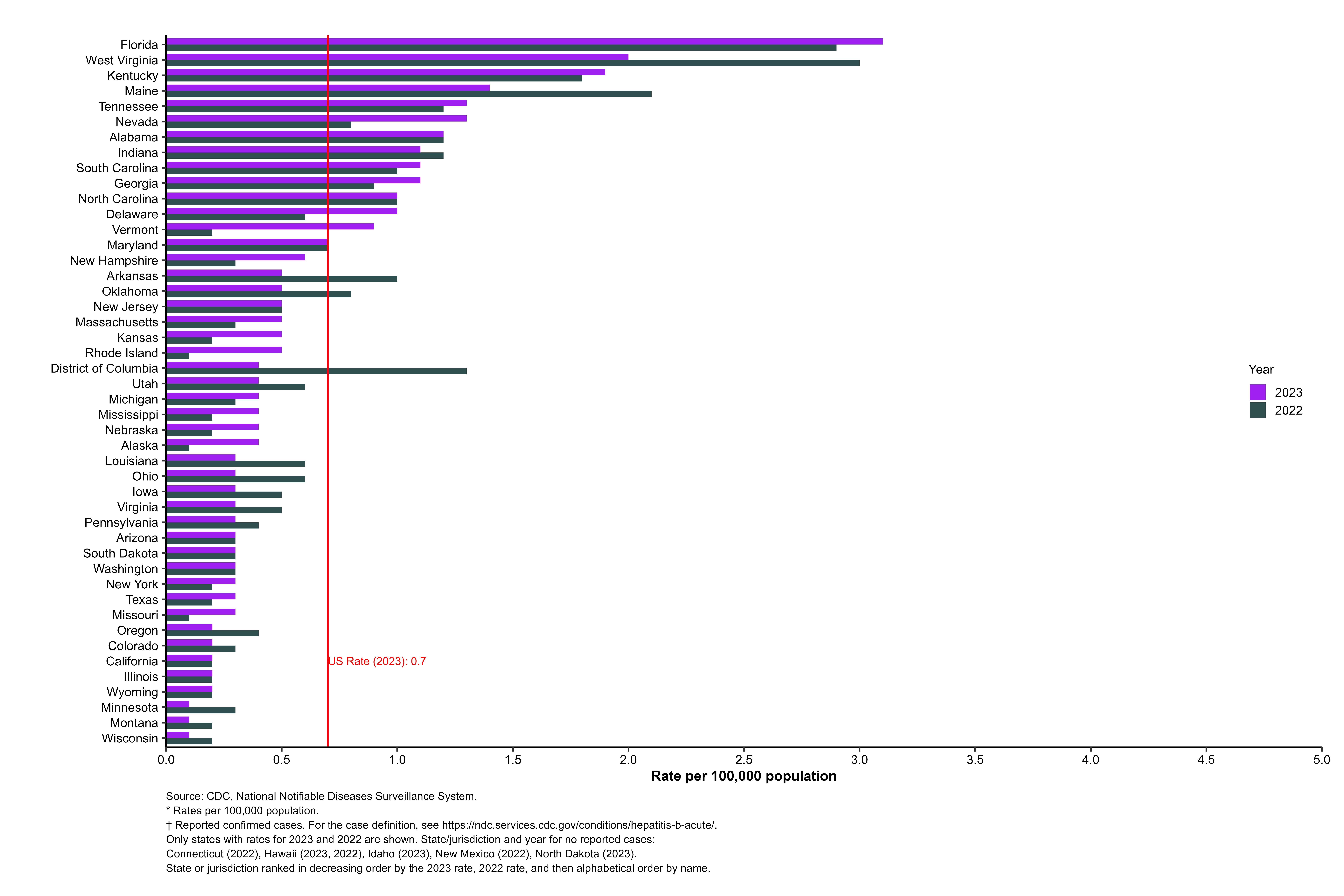 Rates of reported acute hepatitis B cases by state or jurisdiction, for 2022 and 2023, sorted from the highest to lowest for 2023. Florida, West Virginia, and Kentucky had the highest rates of reported acute hepatitis B cases during 2023.