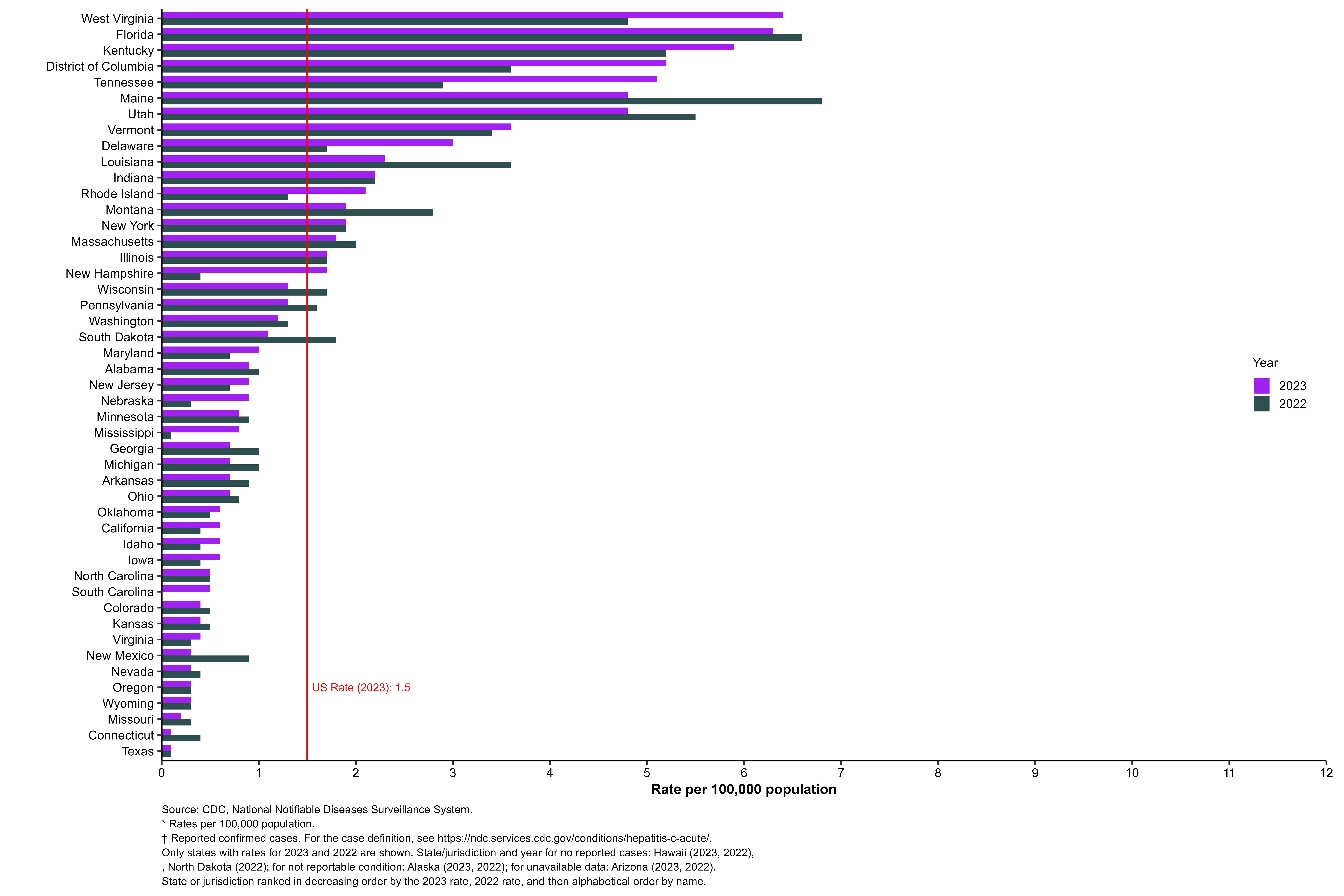 The distribution of rates of acute hepatitis C by state or jurisdiction, for 2022 and 2023, sorted from the highest to lowest rate for 2023. The United States rate during 2023 was 1.5 cases per 100,000 population. West Virginia had the highest rate of reported cases of acute hepatitis C during 2023.