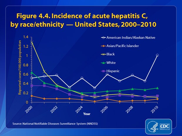 Slide 4.4 | U.S. 2010 Surveillance Data For Acute Viral Hepatitis ...