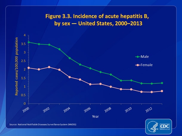 CDC DVH - Viral Hepatitis Statistics & Surveillance - 2013 Surveillance ...