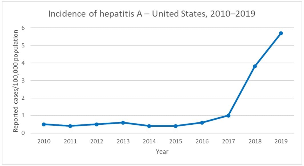 How long does hepatitis vaccine immunity last?