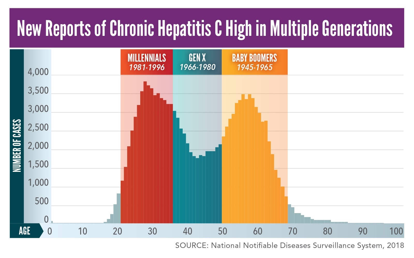 New Reports of Chronic Hepatitis C High in Multiple Generations