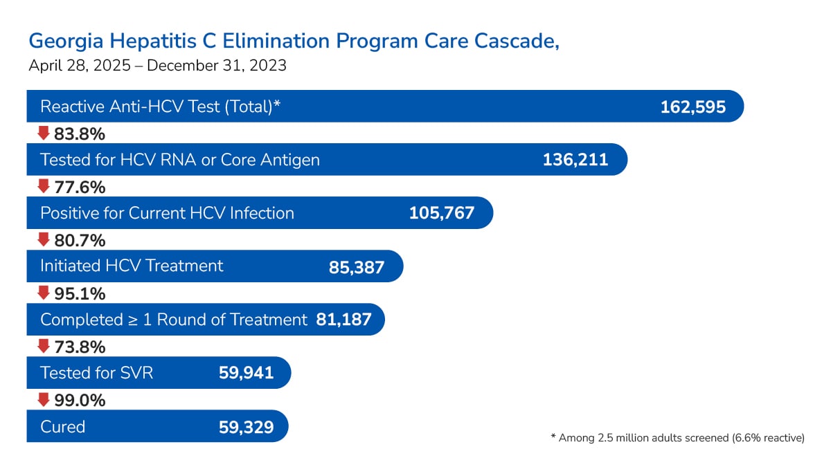 Bar chart showing Georgia Hepatitis C Elimination Program care cascade between 2015 and 2023.
