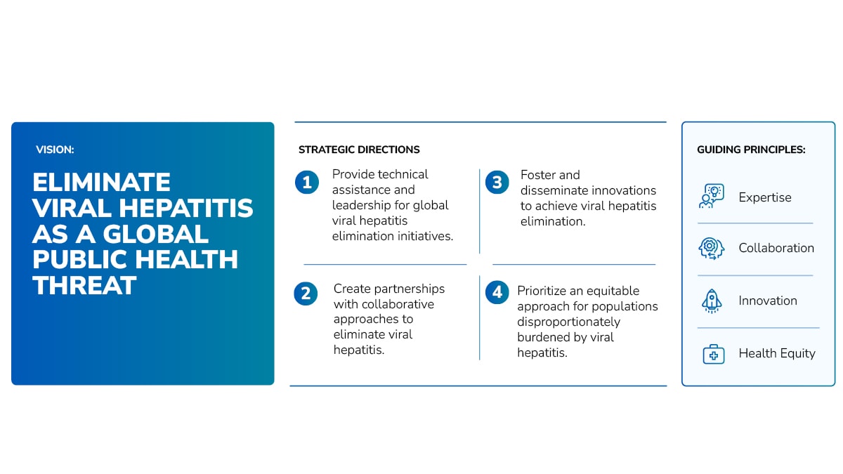 Visualization of CDC strategic directions and vision for elimination of hepatitis.