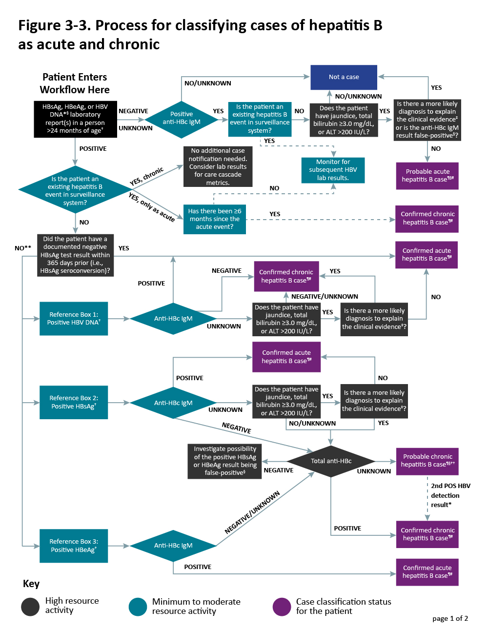 Figure 3-3. Process for classifying cases of hepatitis B as acute and chronic
