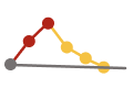 micro trend line, depicting trends toward, inline, or away from target