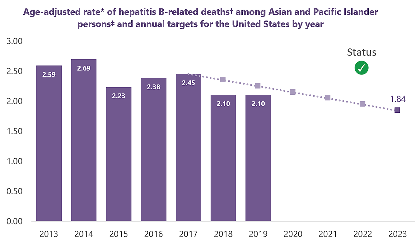 National Progress Report 2025 Goal Reduce Deaths API CDC