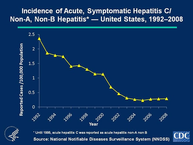 Slide 1c | U.S. 2008 Surveillance Data For Acute Viral Hepatitis ...