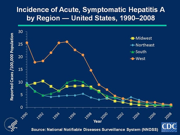 Slide 2a | U.S. 2008 Surveillance Data For Acute Viral Hepatitis ...